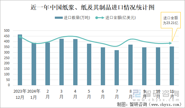 近一年中國(guó)紙漿、紙及其制品進(jìn)口情況統(tǒng)計(jì)圖