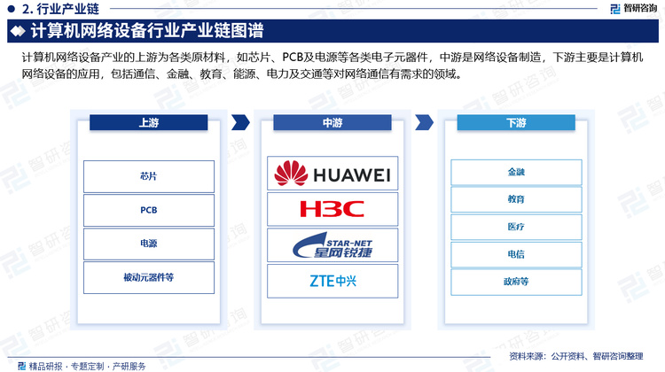 从产业链方面来看，计算机网络设备产业的上游为各类原材料，如芯片、PCB及电源等各类电子元器件，中游是网络设备制造，下游主要是计算机网络设备的应用，包括通信、金融、教育、能源、电力及交通等对网络通信有需求的领域。