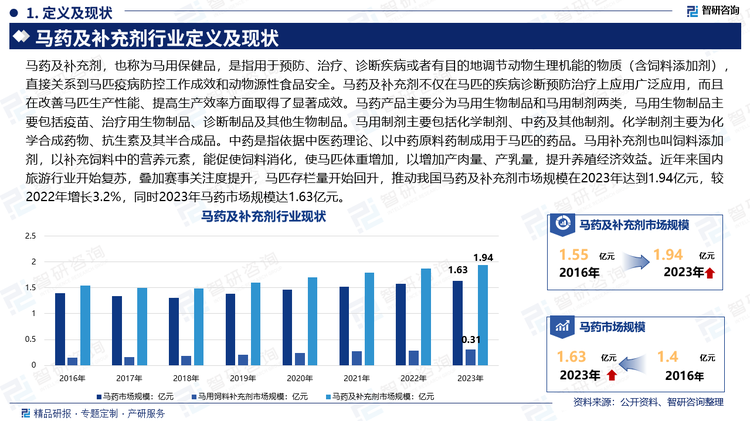 马药及补充剂，也称为马用保健品，是指用于预防、治疗、诊断疾病或者有目的地调节动物生理机能的物质（含饲料添加剂），直接关系到马匹疫病防控工作成效和动物源性食品安全。马药及补充剂不仅在马匹的疾病诊断预防治疗上应用广泛应用，而且在改善马匹生产性能、提高生产效率方面取得了显著成效。马药产品主要分为马用生物制品和马用制剂两类，马用生物制品主要包括疫苗、治疗用生物制品、诊断制品及其他生物制品。马用制剂主要包括化学制剂、中药及其他制剂。化学制剂主要为化学合成药物、抗生素及其半合成品。中药是指依据中医药理论、以中药原料药制成用于马匹的药品。马用补充剂也叫饲料添加剂，以补充饲料中的营养元素，能促使饲料消化，使马匹体重增加，以增加产肉量、产乳量，提升养殖经济效益。近年来国内旅游行业开始复苏，叠加赛事关注度提升，马匹存栏量开始回升，推动我国马药及补充剂市场规模在2023年达到1.94亿元，较2022年增长3.2%，同时2023年马药市场规模达1.63亿元。