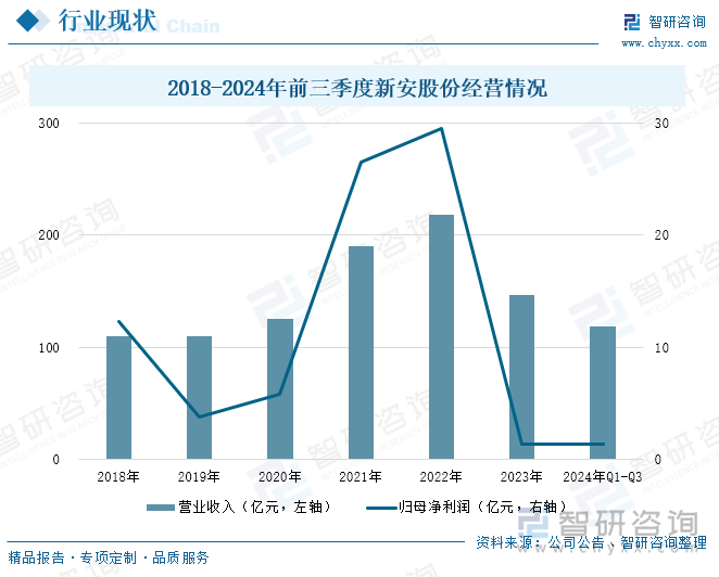 2018-2024年前三季度新安股份经营情况