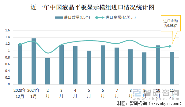 近一年中國液晶平板顯示模組進(jìn)口情況統(tǒng)計(jì)圖