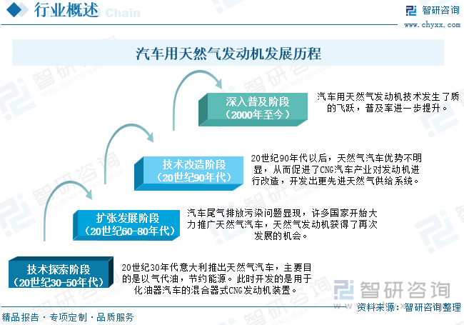 汽車用天然氣發(fā)動機(jī)發(fā)展歷程