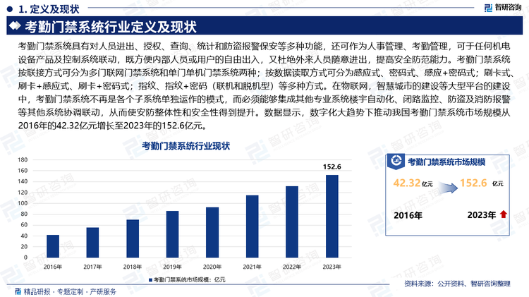 考勤门禁系统具有对人员进出、授权、查询、统计和防盗报警保安等多种功能，还可作为人事管理、考勤管理，可于任何机电设备产品及控制系统联动，既方便内部人员或用户的自由出入，又杜绝外来人员随意进出，提高安全防范能力。考勤门禁系统按联接方式可分为多门联网门禁系统和单门单机门禁系统两种；按数据读取方式可分为感应式、密码式、感应+密码式；刷卡式、刷卡+感应式、刷卡+密码式；指纹、指纹+密码（联机和脱机型）等多种方式。在物联网，智慧城市的建设等大型平台的建设中，考勤门禁系统不再是各个子系统单独运作的模式，而必须能够集成其他专业系统楼宇自动化、闭路监控、防盗及消防报警等其他系统协调联动，从而使安防整体性和安全性得到提升。数据显示，数字化大趋势下推动我国考勤门禁系统市场规模从2016年的42.32亿元增长至2023年的152.6亿元。