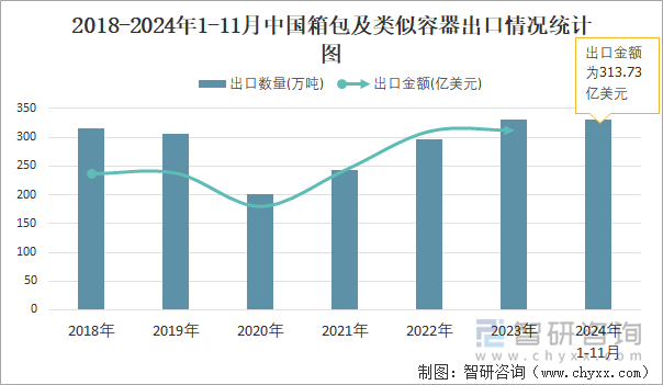 2018-2024年1-11月中国箱包及类似容器出口情况统计图