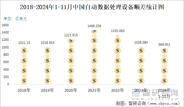 2018-2024年1-11月中國自動數據處理設備順差統計圖