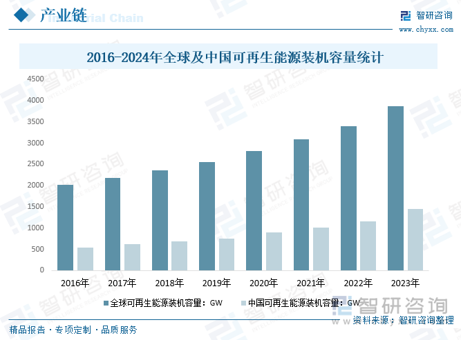 2016-2024年全球及中国可再生能源装机容量统计