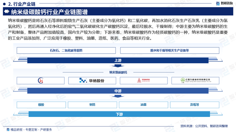 纳米级碳酸钙是将石灰石等原料煅烧生产石灰（主要成分为氧化钙）和二氧化碳，再加水消化石灰生产石灰乳（主要成分为氢氧化钙），然后再通入经净化后的窑气二氧化碳碳化生产碳酸钙沉淀，最后经脱水、干燥制得；中游主要为纳米级碳酸钙的生产和制备，整体产品附加值较高，国内生产较为分散；下游来看，纳米级碳酸钙作为轻质碳酸钙的一种，纳米级碳酸钙是重要的工业产品添加剂，广泛应用于橡胶、塑料、油墨、造纸、医药、食品等相关行业。