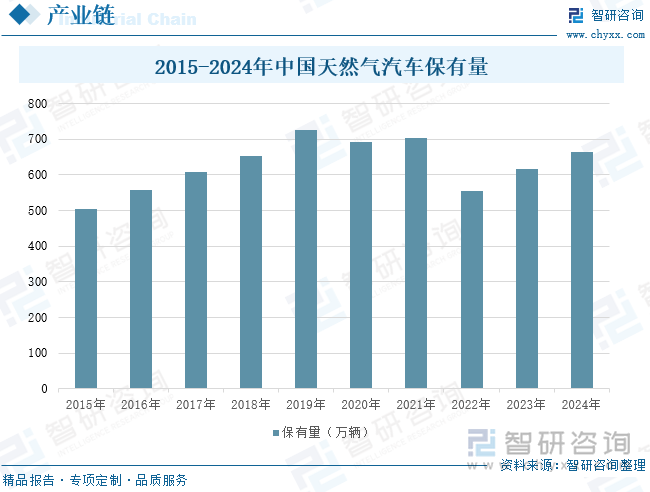 2015-2024年中國天然氣汽車保有量