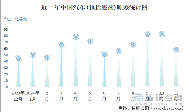 近一年中国汽车(包括底盘)顺差统计图