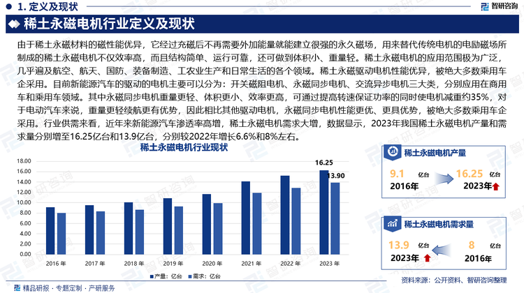 由于稀土永磁材料的磁性能优异，它经过充磁后不再需要外加能量就能建立很强的永久磁场，用来替代传统电机的电励磁场所制成的稀土永磁电机不仅效率高，而且结构简单、运行可靠，还可做到体积小、重量轻。稀土永磁电机的应用范围极为广泛，几乎遍及航空、航天、国防、装备制造、工农业生产和日常生活的各个领域。稀土永磁驱动电机性能优异，被绝大多数乘用车企采用。目前新能源汽车的驱动的电机主要可以分为：开关磁阻电机、永磁同步电机、交流异步电机三大类，分别应用在商用车和乘用车领域。其中永磁同步电机重量更轻、体积更小、效率更高，可通过提高转速保证功率的同时使电机减重约35%，对于电动汽车来说，重量更轻续航更有优势，因此相比其他驱动电机，永磁同步电机性能更优、更具优势，被绝大多数乘用车企采用。行业供需来看，近年来新能源汽车渗透率高增，稀土永磁电机需求大增，数据显示，2023年我国稀土永磁电机产量和需求量分别增至16.25亿台和13.9亿台，分别较2022年增长6.6%和8%左右。