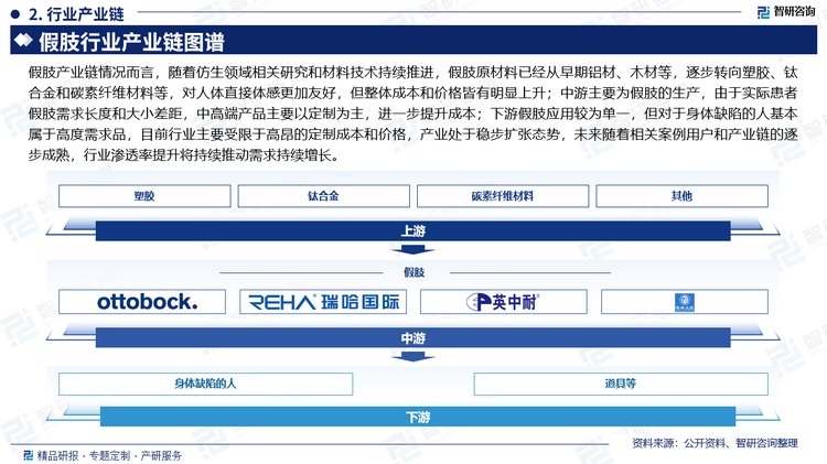 假肢产业链情况而言，随着仿生领域相关研究和材料技术持续推进，假肢原材料已经从早期铝材、木材等，逐步转向塑胶、钛合金和碳素纤维材料等，对人体直接体感更加友好，但整体成本和价格皆有明显上升；中游主要为假肢的生产，由于实际患者假肢需求长度和大小差距，中高端产品主要以定制为主，进一步提升成本；下游假肢应用较为单一，但对于身体缺陷的人基本属于高度需求品，目前行业主要受限于高昂的定制成本和价格，产业处于稳步扩张态势，未来随着相关案例用户和产业链的逐步成熟，行业渗透率提升将持续推动需求持续增长。