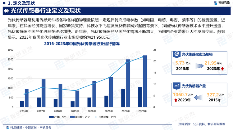 我國光伏傳感器產(chǎn)業(yè)起步較晚，技術(shù)與世界領(lǐng)先水平存在一定差距。近年來，在我國經(jīng)濟高速增長、國家政策支持、科技水平飛速發(fā)展及物聯(lián)網(wǎng)興起的背景下，我國光伏傳感器技術(shù)水平提升迅速，并逐步縮短與世界先進光伏傳感器技術(shù)國家間的差距。隨著國產(chǎn)光伏傳感器廠家在技術(shù)上的不斷進步及成本的優(yōu)化下降，光伏傳感器的國產(chǎn)化進程在逐步加快。近年來，光伏傳感器產(chǎn)品國產(chǎn)化需求不斷增大，為國內(nèi)企業(yè)帶來巨大的發(fā)展空間。數(shù)據(jù)顯示，2023年我國光伏傳感器行業(yè)市場規(guī)模約為21.95億元。