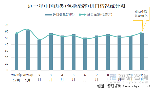 近一年中國(guó)肉類(包括雜碎)進(jìn)口情況統(tǒng)計(jì)圖