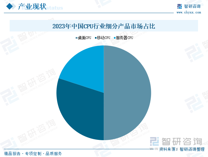 2023年中國CPU行業(yè)細分產品市場占比