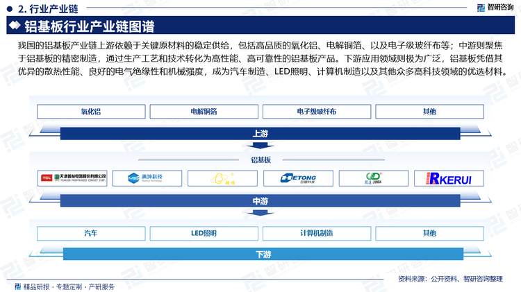 我国的铝基板产业链上游依赖于关键原材料的稳定供给，包括高品质的氧化铝、电解铜箔、以及电子级玻纤布等；中游则聚焦于铝基板的精密制造，通过生产工艺和技术转化为高性能、高可靠性的铝基板产品。下游应用领域则极为广泛，铝基板凭借其优异的散热性能、良好的电气绝缘性和机械强度，成为汽车制造、LED照明、计算机制造以及其他众多高科技领域的优选材料。