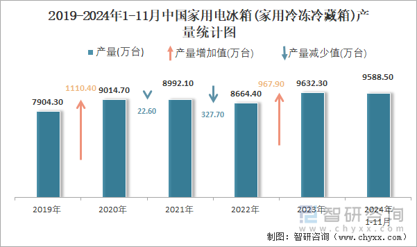 2019-2024年1-11月中国家用电冰箱(家用冷冻冷藏箱)产量统计图