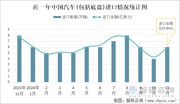 近一年中國汽車(包括底盤)進(jìn)口情況統(tǒng)計圖