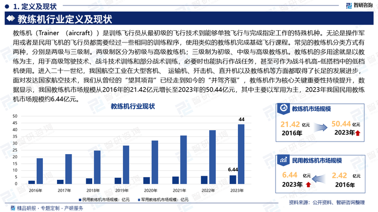 教练机（Trainer （aircraft））是训练飞行员从最初级的飞行技术到能够单独飞行与完成指定工作的特殊机种。无论是操作军用或者是民用飞机的飞行员都需要经过一些相同的训练程序，使用类似的教练机完成基础飞行课程。常见的教练机分类方式有两种，分别是两级与三级制。两级制区分为初级与高级教练机；三级制为初级、中级与高级教练机。教练机的多用途就是以教练为主，用于高级驾驶技术、战斗技术训练和部分战术训练，必要时也能执行作战任务，甚至可作为战斗机高-低搭档中的低档机使用。进入二十一世纪，我国航空工业在大型客机、 运输机、歼击机、直升机以及教练机等方面都取得了长足的发展进步，面对发达国家航空技术，我们从曾经的“望其项背”已经走到如今的“并驾齐驱”，教练机作为核心关键重要性持续提升，数据显示，我国教练机市场规模从2016年的21.42亿元增长至2023年的50.44亿元，其中主要以军用为主，2023年我国民用教练机市场规模约6.44亿元。