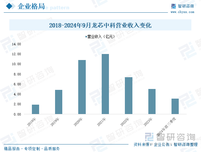 2018-2024年9月龍芯中科營業(yè)收入變化