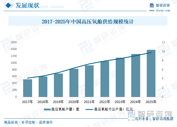 2017-2025年中国高压氧舱供给规模统计