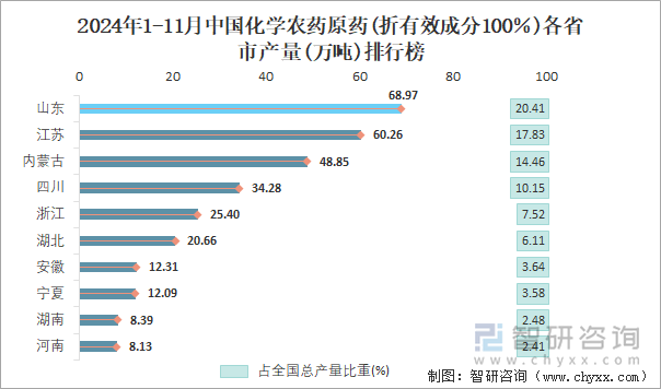 2024年1-11月中国化学农药原药(折有效成分100％)各省市产量排行榜