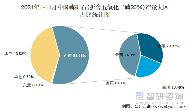 2024年1-11月中國磷礦石(折含五氧化二磷30％)產(chǎn)量大區(qū)占比統(tǒng)計圖