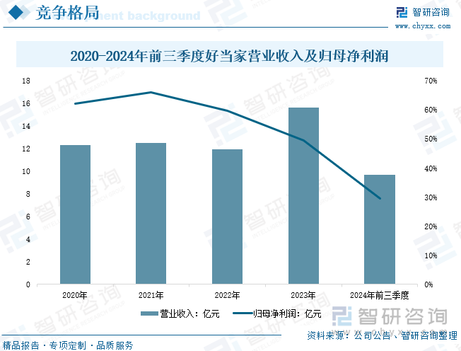 2020-2024年前三季度好當(dāng)家營(yíng)業(yè)收入及歸母凈利潤(rùn)