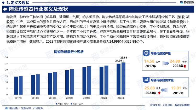 陶瓷是一种包含三种物相（单晶相、玻璃相、气相）的多相系统。陶瓷传感器采用标准的陶瓷工艺或其某种变种工艺（溶胶-凝胶等）生产，完成适当的预备性操作之后，已成形的元件在高温中进行烧结。其工作过程主要是作用在陶瓷基片和测量膜片上的差压引起电容极板间电容值的变化并由位于陶瓷基片上的电极进行检测。陶瓷传感器作为家电、工业控制系统、汽车电子、物联网设备等产品的核心关键部件之一，是实现工业转型升级、提高产品质量和可靠性的重要组成部分，在工业转型升级、物联网及人工智能等各方面都有广泛应用。随着汽车电动化趋势、工业自动化和物联网下游需求持续增长，我国陶瓷传感器供需规模逐年增长，数据显示，2023年我国陶瓷传感器产量和需求量分别为24.99亿个和25.88亿个。