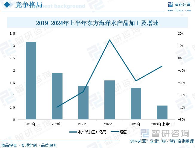 2019-2024年上半年東方海洋水產(chǎn)品加工及增速