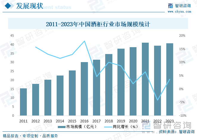 2011-2023年中國酒柜行業(yè)市場規(guī)模統(tǒng)計