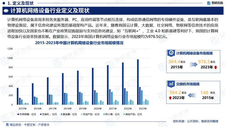 网络设备是互联网最基本的物理设施层，属于信息化建设所需的基础架构产品。近年来，随着我国云计算、大数据、社交网络、物联网等信息技术的应用进程加快以及国家也不断在产业政策层面鼓励与支持信息化建设，如“互联网+”、工业 4.0 和新基建等利好下，我国的计算网络设备行业迎来快速发展。数据显示，2023年我国计算机网络设备行业市场规模约为976.5亿元。