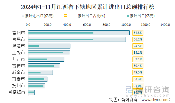 2024年1-11月江西省下轄地區(qū)累計進(jìn)出口總額排行榜