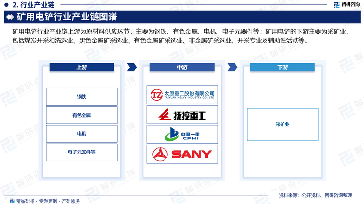 矿用电铲行业产业链上游为原材料供应环节，主要为钢铁、有色金属、电机、电子元器件等，原材料成本占矿用电铲生产成本比重高，上游行业的价格变化对本行业影响较大；矿用电铲的下游主要为采矿业，包括煤炭开采和洗选业、黑色金属矿采选业、有色金属矿采选业、非金属矿采选业、开采专业及辅助性活动等。近年来，我国经济的稳定增长使得煤炭、矿石、钢铁等能源和矿产资源的需求逐步扩大，推动了矿用电铲设备需求的增长。