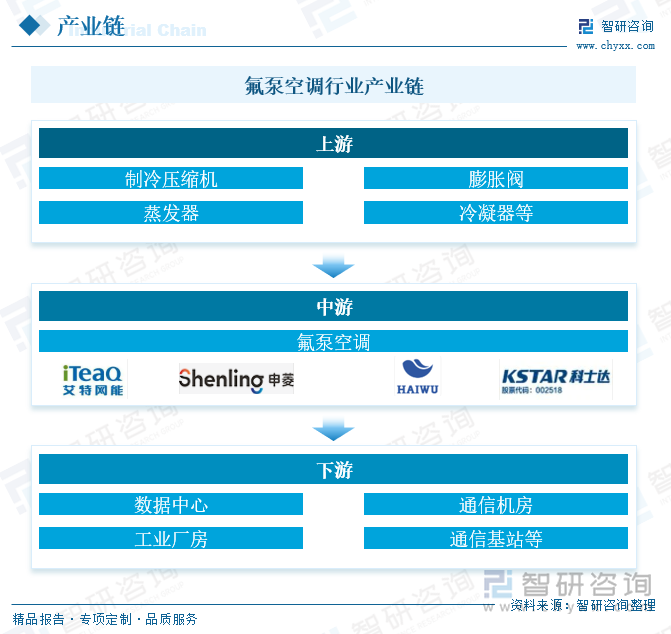 氟泵空調(diào)行業(yè)產(chǎn)業(yè)鏈