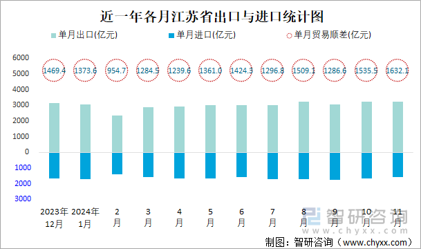 近一年各月江蘇省出口與進(jìn)口統(tǒng)計(jì)圖