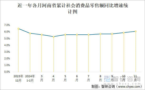 近一年各月河南省累计社会消费品零售额同比增速统计图