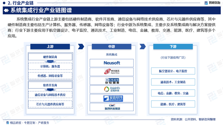 其中，教育、制造、政府三个领域市场应用占近60%的市场份额。2023年我国制造业企业总量达到4.45万家，同比增加1.5万家；2024年H1日，我国制造业企业总量达到603万家，同比增长5.53%。在当今数字化转型的时代，智能化与系统集成已成为推动社会进步和产业升级的重要力量。近年来，国家层面出台了多项政策规划支持智能制造的发展。如，工信部部署2025年重点任务：实施“人工智能+制造”行动。智能制造是一种基于先进制造技术和信息技术的制造模式，通过高度集成和智能化系统集成与智能制造的结合与应用。智能制造系统集成则是实现智能制造的关键环节之一。未来随着制造业等领域信息系统集成的发展，我国系统集成市场规模仍保持较高速度的增长。