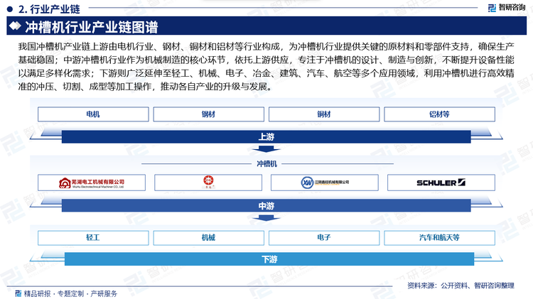 我国冲槽机产业链上游由电机行业、钢材、铜材和铝材等行业构成，为冲槽机行业提供关键的原材料和零部件支持，确保生产基础稳固；中游冲槽机行业作为机械制造的核心环节，依托上游供应，专注于冲槽机的设计、制造与创新，不断提升设备性能以满足多样化需求；下游则广泛延伸至轻工、机械、电子、冶金、建筑、汽车、航空等多个应用领域，利用冲槽机进行高效精准的冲压、切割、成型等加工操作，推动各自产业的升级与发展。