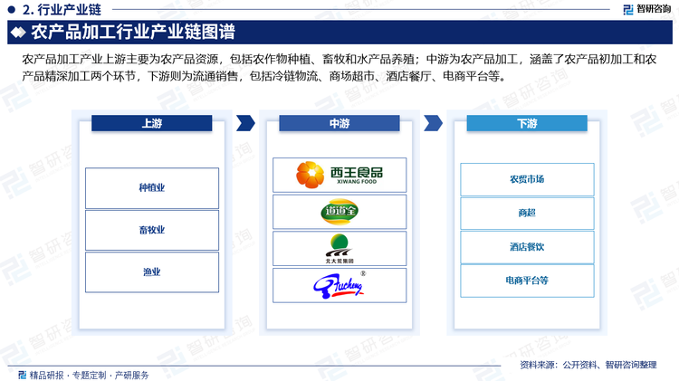 农产品加工产业上游主要为农产品资源，包括农作物种植、畜牧和水产品养殖；中游为农产品加工，涵盖了农产品初加工和农产品精深加工两个环节，下游则为流通销售，包括冷链物流、商场超市、酒店餐厅、电商平台等。