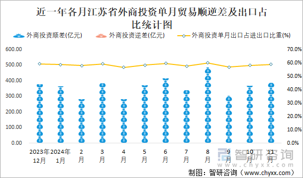 近一年各月江蘇省外商投資單月貿(mào)易順逆差及出口占比統(tǒng)計(jì)圖