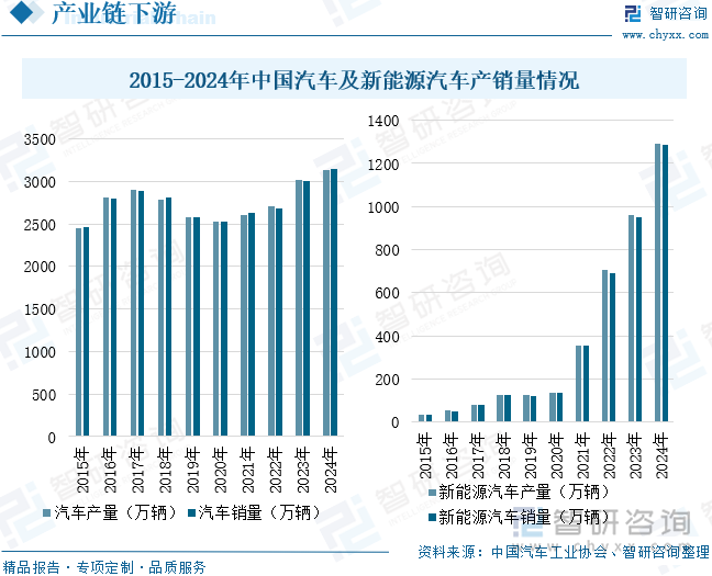 2015-2024年中國汽車及新能源汽車產(chǎn)銷量情況