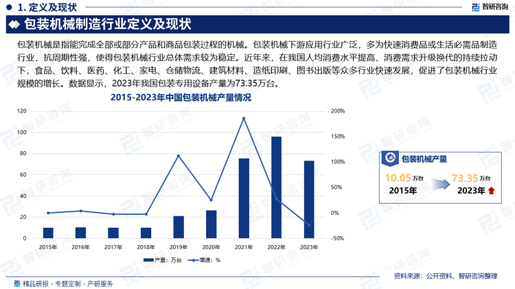 我国包装机械行业属于新兴行业，起步较晚，经过多年的发展，现已成为机械工业中的十大行业之一。包装机械下游应用行业广泛，多为快速消费品或生活必需品制造行业，抗周期性强，使得包装机械行业总体需求较为稳定。近年来，在我国人均消费水平提高、消费需求升级换代的持续拉动下，食品、饮料、医药、化工、家电、仓储物流、建筑材料、造纸印刷、图书出版等众多行业领域生产企业把握发展机遇，不断扩大生产规模，提高市场竞争力，为我国包装机械行业快速发展提供了有效保障，促进了包装机械行业的快速发展。数据显示，2023年我国包装专用设备产量为73.35万台。