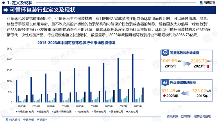 目前全球包装材料逐步向多功能性、易回收利用的方向发展，循环经济与绿色包装也是我国包装发展的重点，随着国家大力倡导“绿色包装”产品及服务作为行业发展重点和终端消费的不断升级，低碳环保理念逐渐成为社会主旋律，环保型可循环包装材料及产品将逐渐取代一次性包装产品，在包装领域中占有率逐步上升，行业规模也随之快速增长。数据显示，2023年我国可循环包装行业市场规模约为2266.73亿元。