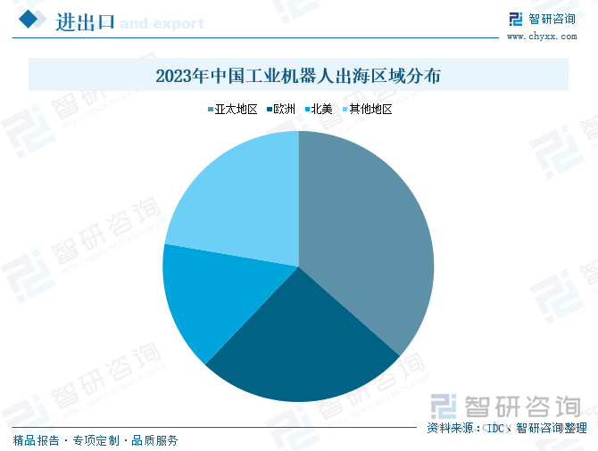 2023年中国工业机器人出海区域分布