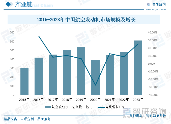 2015-2023年中國航空發(fā)動機市場規(guī)模及增長