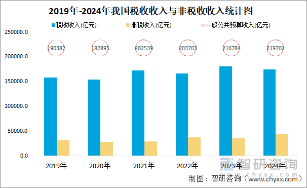 2019年-2024年我国税收收入与非税收收入统计图