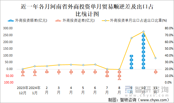 近一年各月河南省外商投资单月贸易顺逆差及出口占比统计图