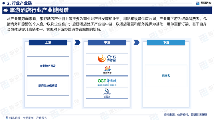 从产业链方面来看，旅游酒店产业链上游主要为商业地产开发商和业主、用品和设备供应公司，产业链下游为终端消费者，包括商务和旅游的个人客户以及企业客户；旅游酒店处于产业链中游，以酒店运营和服务提供为基础，延伸至预订端，基于自身会员体系提升直销水平，实现对下游终端消费者黏性的培育。