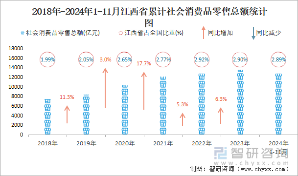 2018年-2024年1-11月江西省累計社會消費品零售總額統(tǒng)計圖