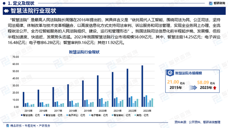 纵观发展历程，相对于欧美国家，我国法院司法信息化前半程起步晚、发展慢，但后半程加速度、快追赶，发展势头迅猛。特别是党的十八大以来，我国智慧法院建设凭借体制优势、技术优势、制度优势突飞猛进，实现了从自发到自觉、从粗放到集约、从跟跑到领跑的跨越式发展，从司法信息化的追兵，成为世界智慧法院的标兵。2023年我国智慧法院行业市场规模58.09亿元，其中，智慧法庭14.25亿元；电子诉讼16.48亿元；电子卷宗6.28亿元；智慧审判9.16亿元；其他11.92亿元。